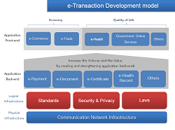 Download Electronics Transactions Development Agency (ETDA) presentation