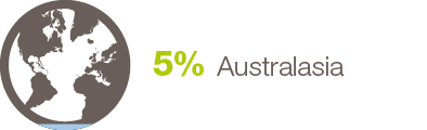 5% Australasia