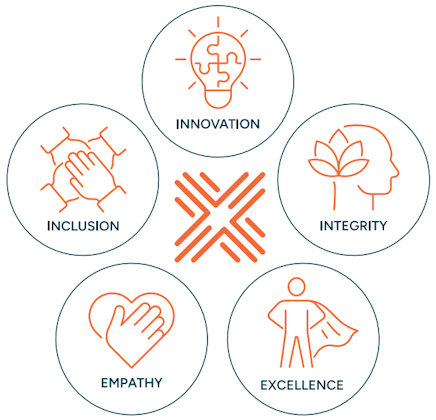 Terrapinn values bring innovation, integrity, inclusion, empathy and excellence